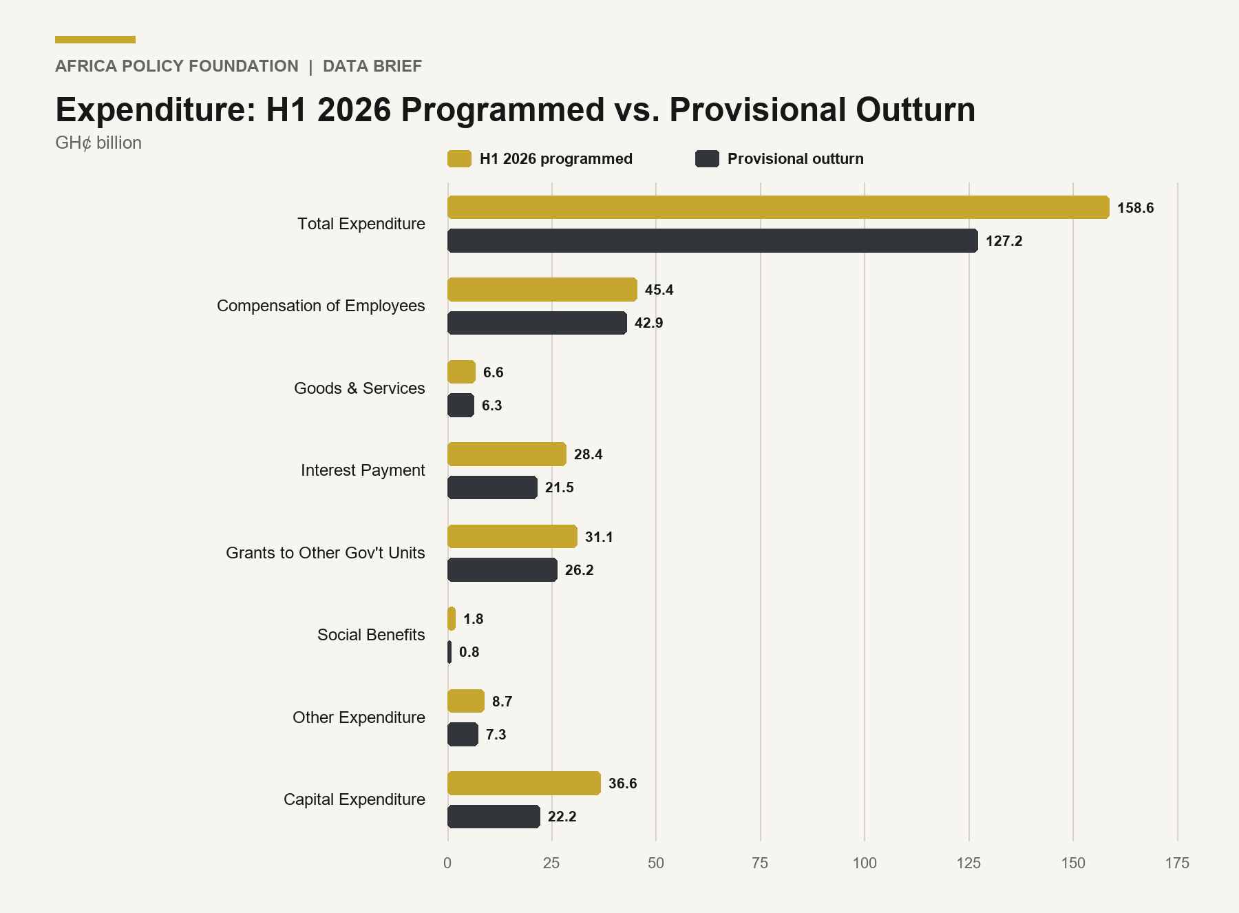 Grouped bar chart comparing H1 2026 programmed expenditure and provisional outturns in Ghana cedis, including total expenditure of 158.6 billion programmed and 127.2 billion provisionally recorded.