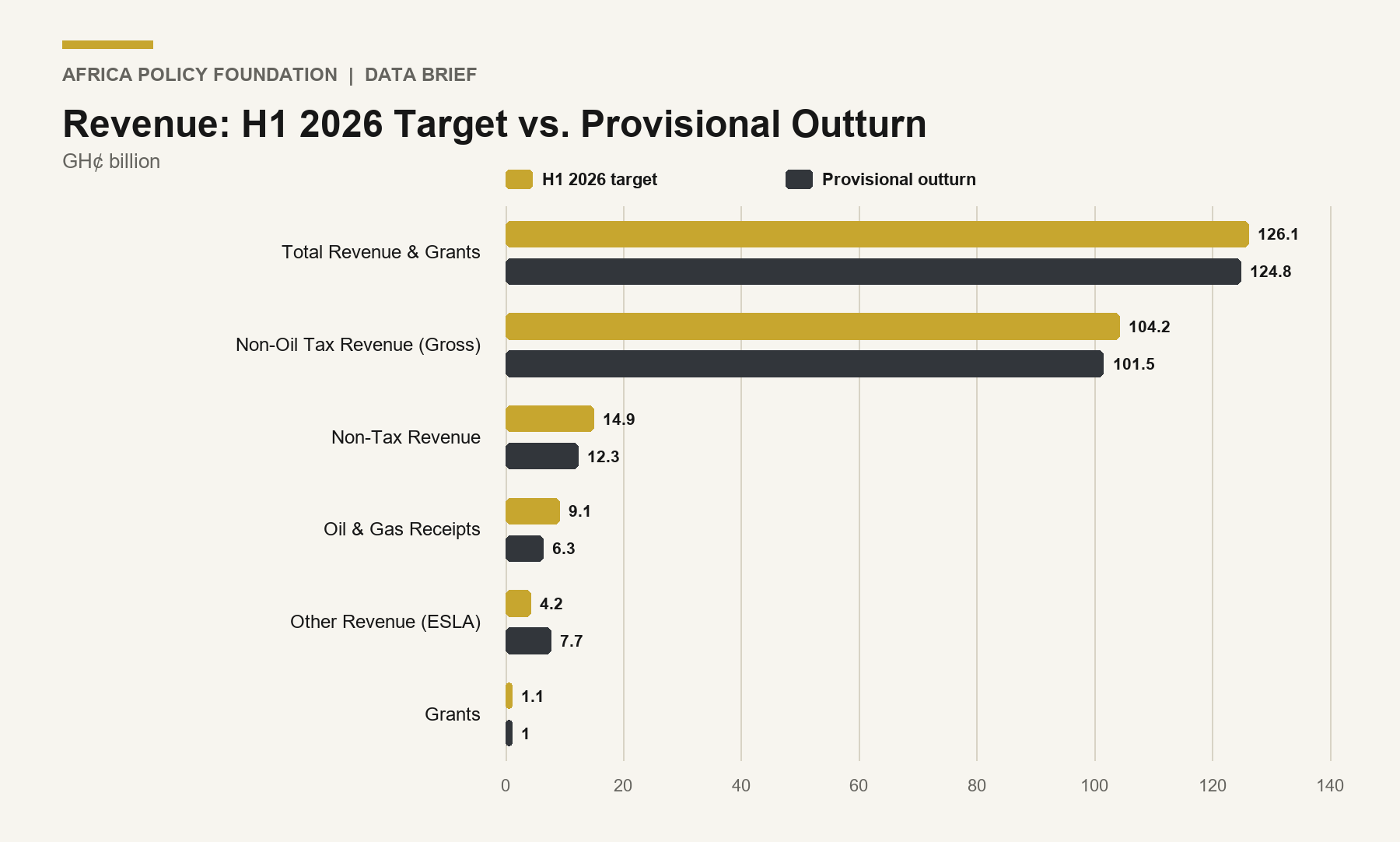 Grouped bar chart comparing H1 2026 revenue targets and provisional outturns in Ghana cedis, including total revenue and grants of 126.1 billion targeted and 124.8 billion provisionally recorded.