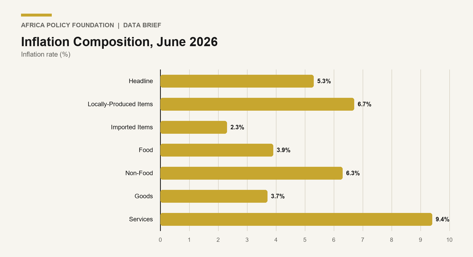 Bar chart showing June 2026 headline inflation of 5.3 percent, locally produced items at 6.7 percent, imported items at 2.3 percent and services at 9.4 percent.