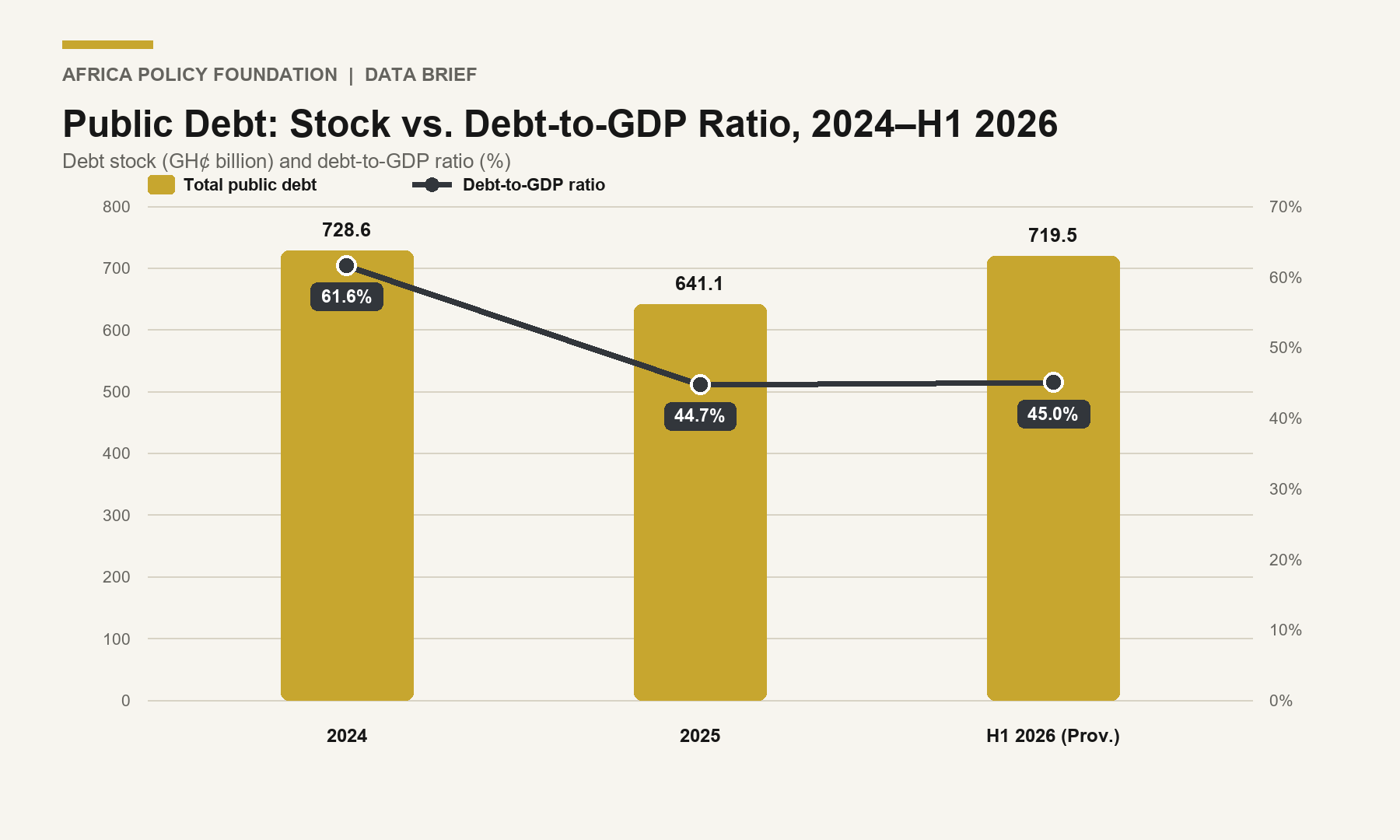 Combined bar and line chart showing public debt of 728.6 billion Ghana cedis in 2024, 641.1 billion in 2025 and 719.5 billion in H1 2026, with debt-to-GDP ratios of 61.6, 44.7 and 45 percent respectively.