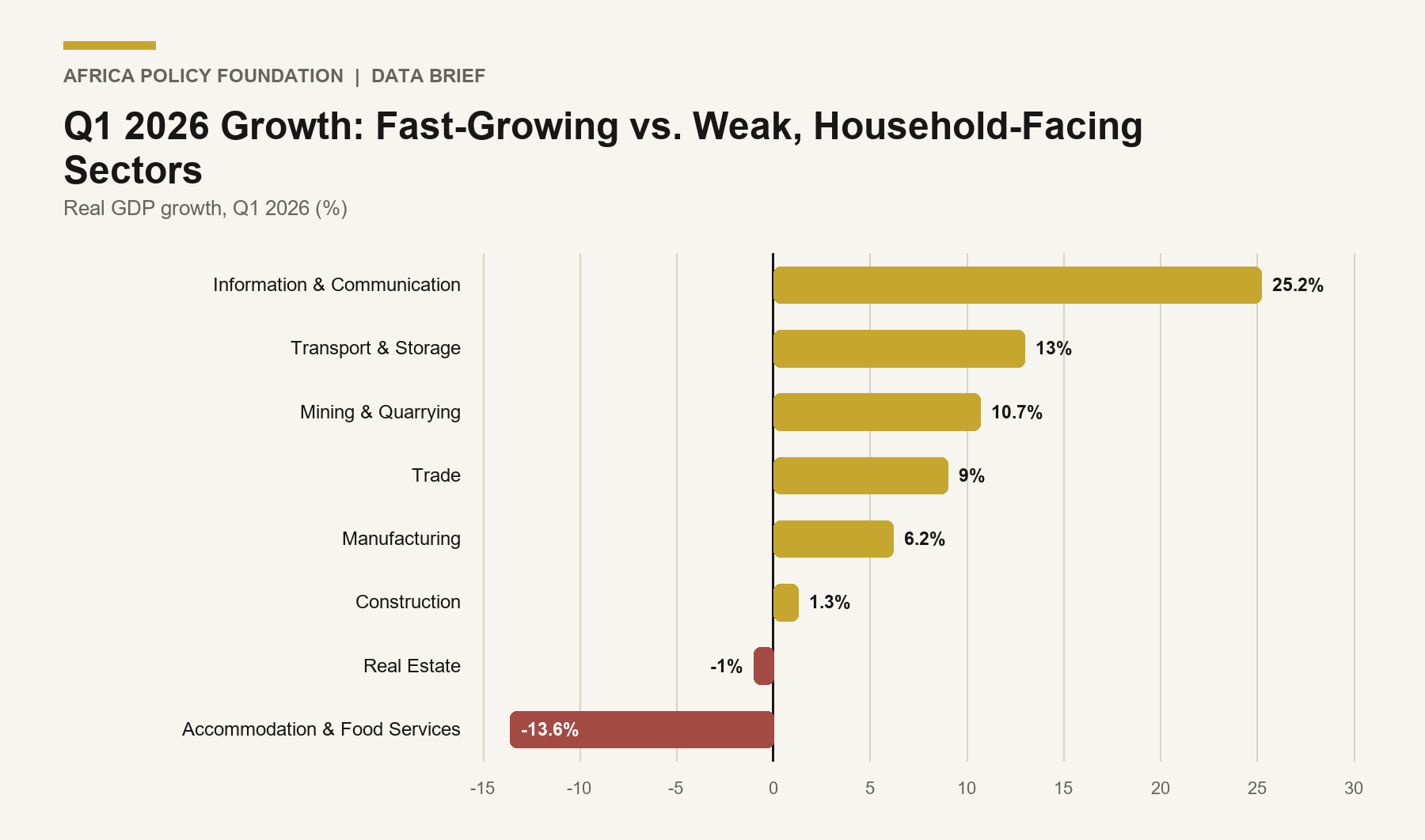 Bar chart showing Q1 2026 real GDP growth led by information and communication at 25.2 percent, while real estate contracted by 1 percent and accommodation and food services contracted by 13.6 percent.